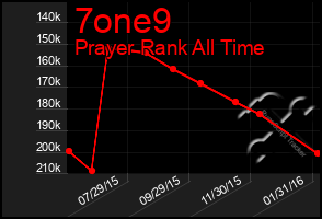Total Graph of 7one9