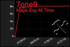 Total Graph of 7one9