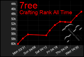 Total Graph of 7ree