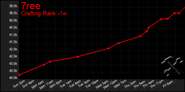 Last 7 Days Graph of 7ree