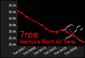 Total Graph of 7ree