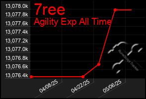 Total Graph of 7ree