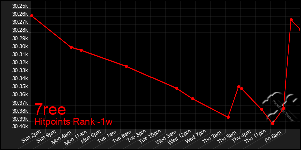 Last 7 Days Graph of 7ree