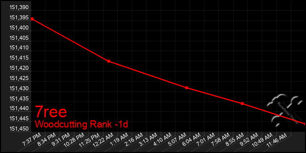 Last 24 Hours Graph of 7ree
