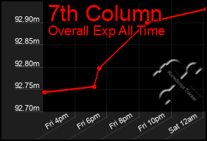 Total Graph of 7th Column