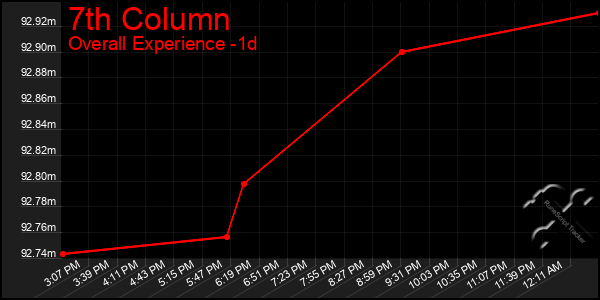 Last 24 Hours Graph of 7th Column