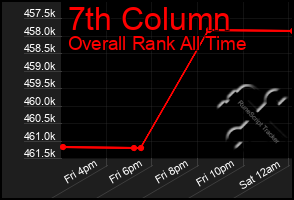 Total Graph of 7th Column