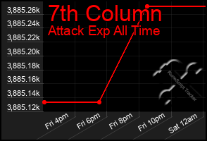 Total Graph of 7th Column