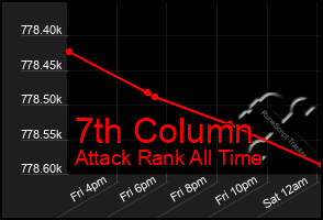 Total Graph of 7th Column