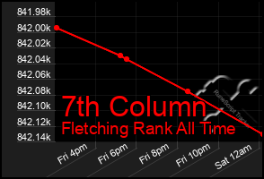 Total Graph of 7th Column