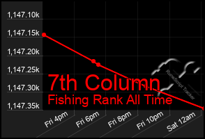 Total Graph of 7th Column