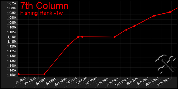 Last 7 Days Graph of 7th Column