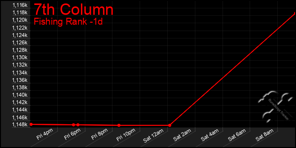 Last 24 Hours Graph of 7th Column