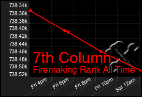 Total Graph of 7th Column