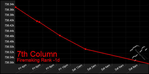 Last 24 Hours Graph of 7th Column