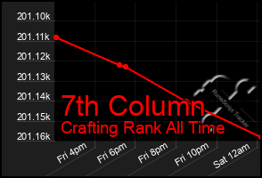 Total Graph of 7th Column