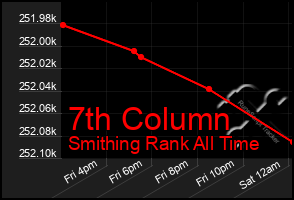 Total Graph of 7th Column