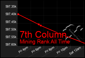 Total Graph of 7th Column