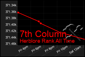 Total Graph of 7th Column