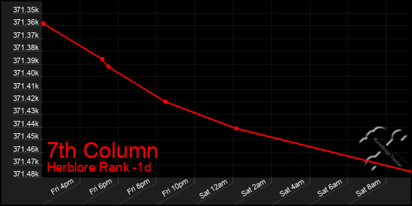 Last 24 Hours Graph of 7th Column