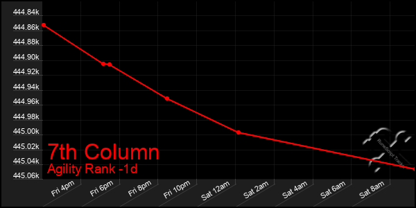 Last 24 Hours Graph of 7th Column