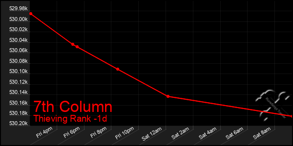 Last 24 Hours Graph of 7th Column