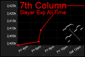 Total Graph of 7th Column