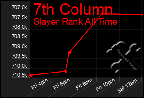 Total Graph of 7th Column