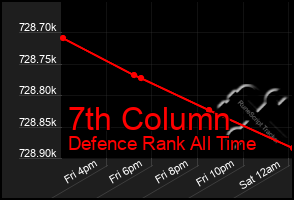 Total Graph of 7th Column