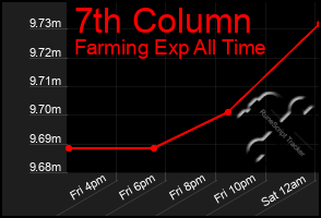 Total Graph of 7th Column