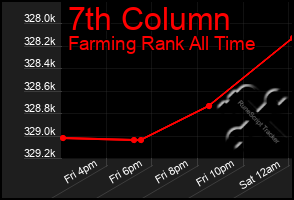 Total Graph of 7th Column