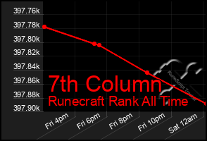 Total Graph of 7th Column