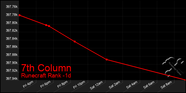 Last 24 Hours Graph of 7th Column