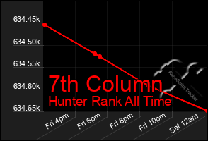 Total Graph of 7th Column