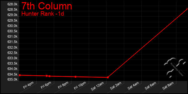 Last 24 Hours Graph of 7th Column