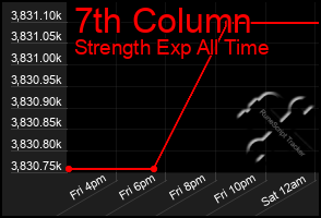 Total Graph of 7th Column