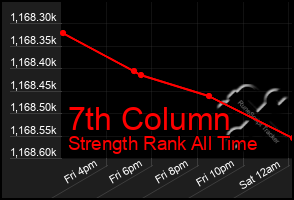 Total Graph of 7th Column