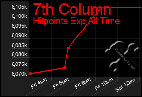 Total Graph of 7th Column