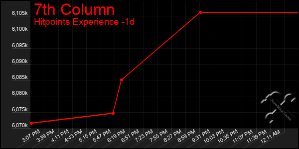 Last 24 Hours Graph of 7th Column