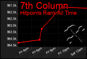 Total Graph of 7th Column