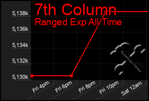 Total Graph of 7th Column