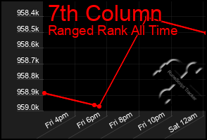 Total Graph of 7th Column