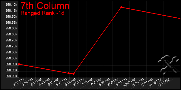 Last 24 Hours Graph of 7th Column