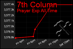 Total Graph of 7th Column