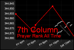 Total Graph of 7th Column