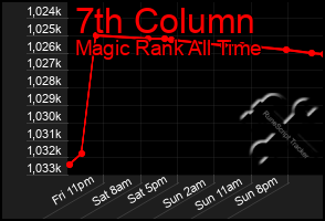 Total Graph of 7th Column