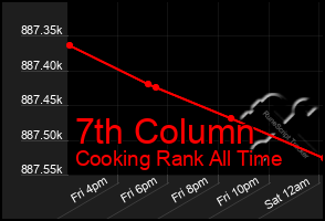 Total Graph of 7th Column