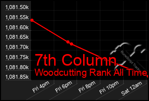 Total Graph of 7th Column