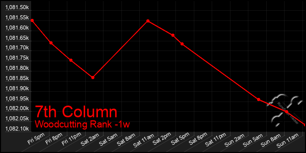 Last 7 Days Graph of 7th Column