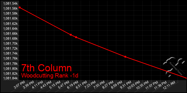 Last 24 Hours Graph of 7th Column